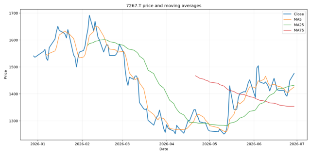 Python株価分析チャート