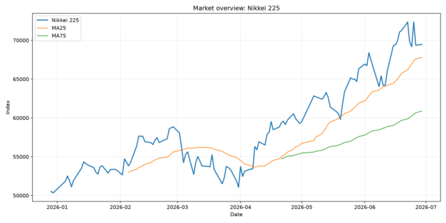 Python株価分析チャート