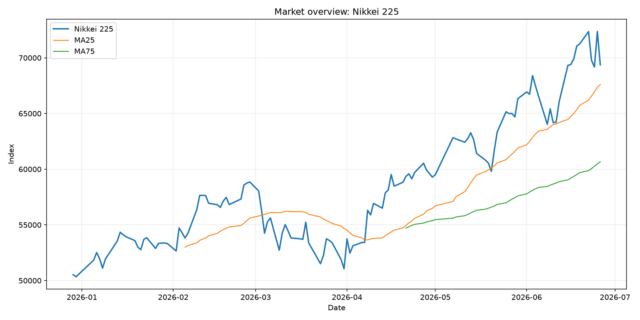 Python株価分析チャート