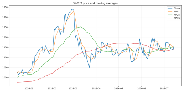 Python株価分析チャート