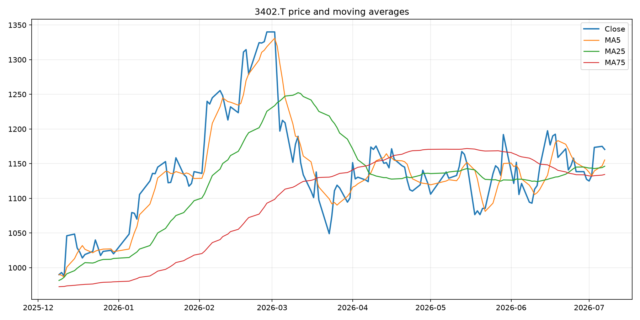 Python株価分析チャート