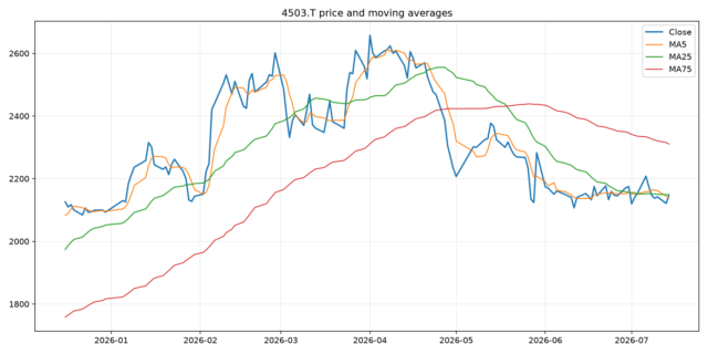 Python株価分析チャート