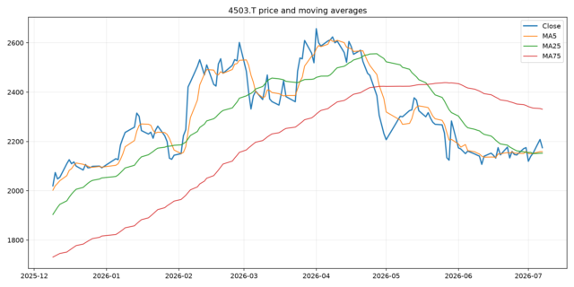 Python株価分析チャート