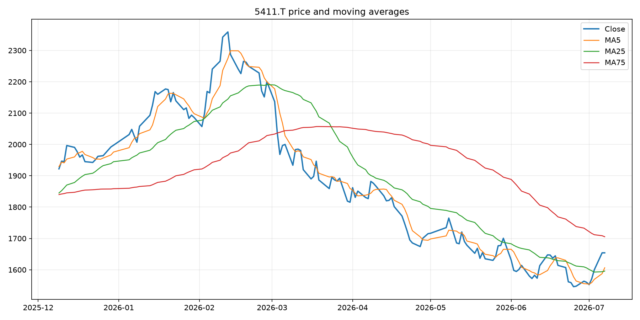 Python株価分析チャート