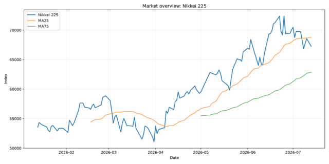 Python株価分析チャート 1